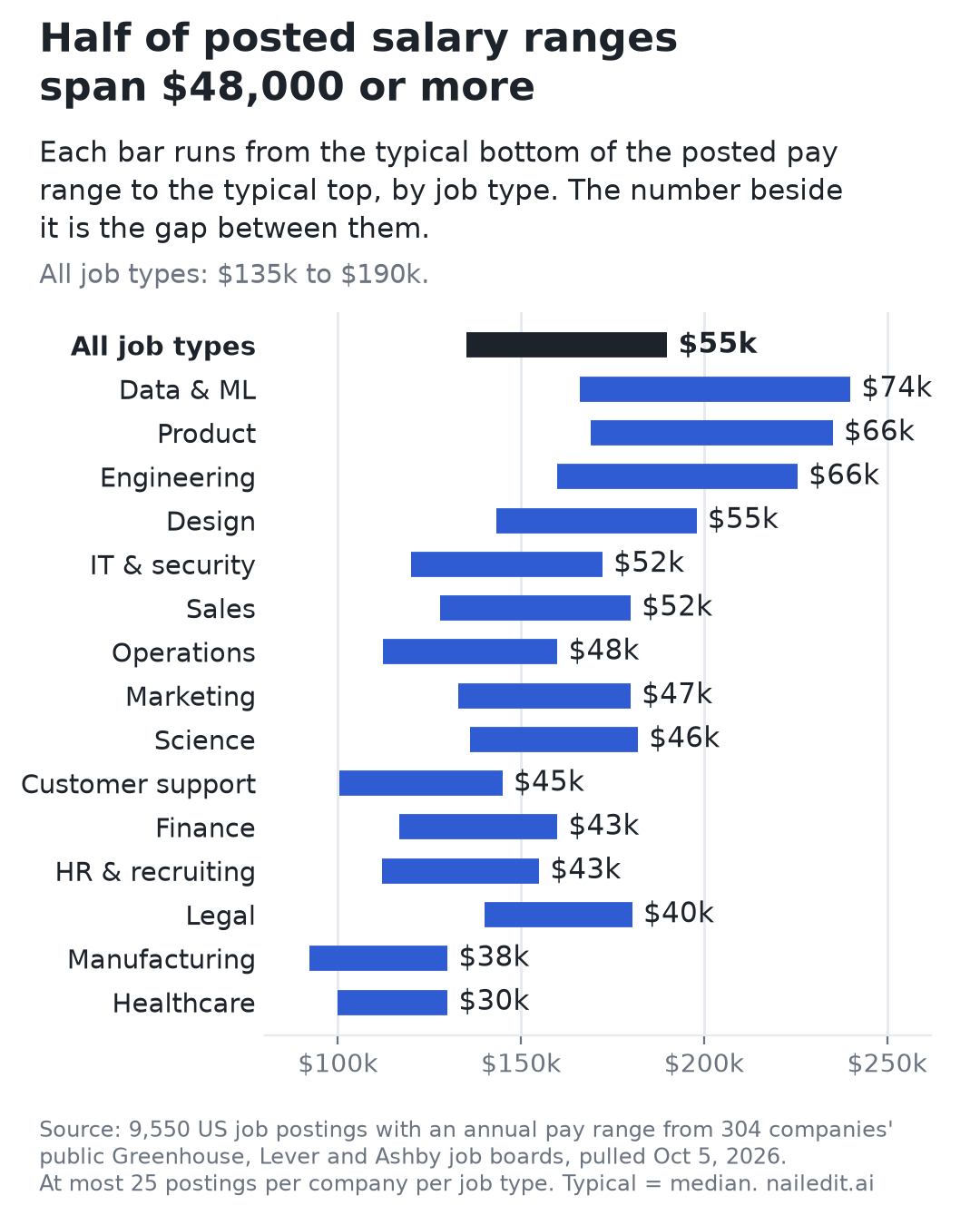 Bar chart: half of posted salary ranges span $48,000 or more. Typical bottom to typical top of the posted range by job type: Data & ML $166k to $240k, Product $169k to $235k, Engineering $160k to $226k, Design $143k to $198k, IT & security $120k to $172k, Sales $128k to $180k, Operations $112k to $160k, Marketing $133k to $180k, Science $136k to $182k, Customer support $100k to $145k, Finance $117k to $160k, HR & recruiting $112k to $155k, Legal $140k to $180k, Manufacturing $92k to $130k, Healthcare $100k to $130k; all job types $135k to $190k. From 9,550 US job postings.